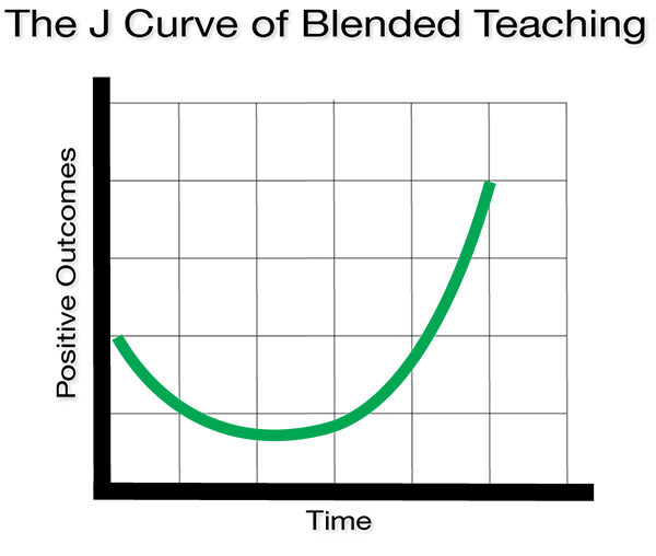 A line graph. The y-axis is labeled "positive outcomes" and the x-axis is labeled "time." We see that over time the impact on positive outcomes results in the shape of a J. It dips at first, but over time increases until there are more positive outcomes than there were at the beginning.